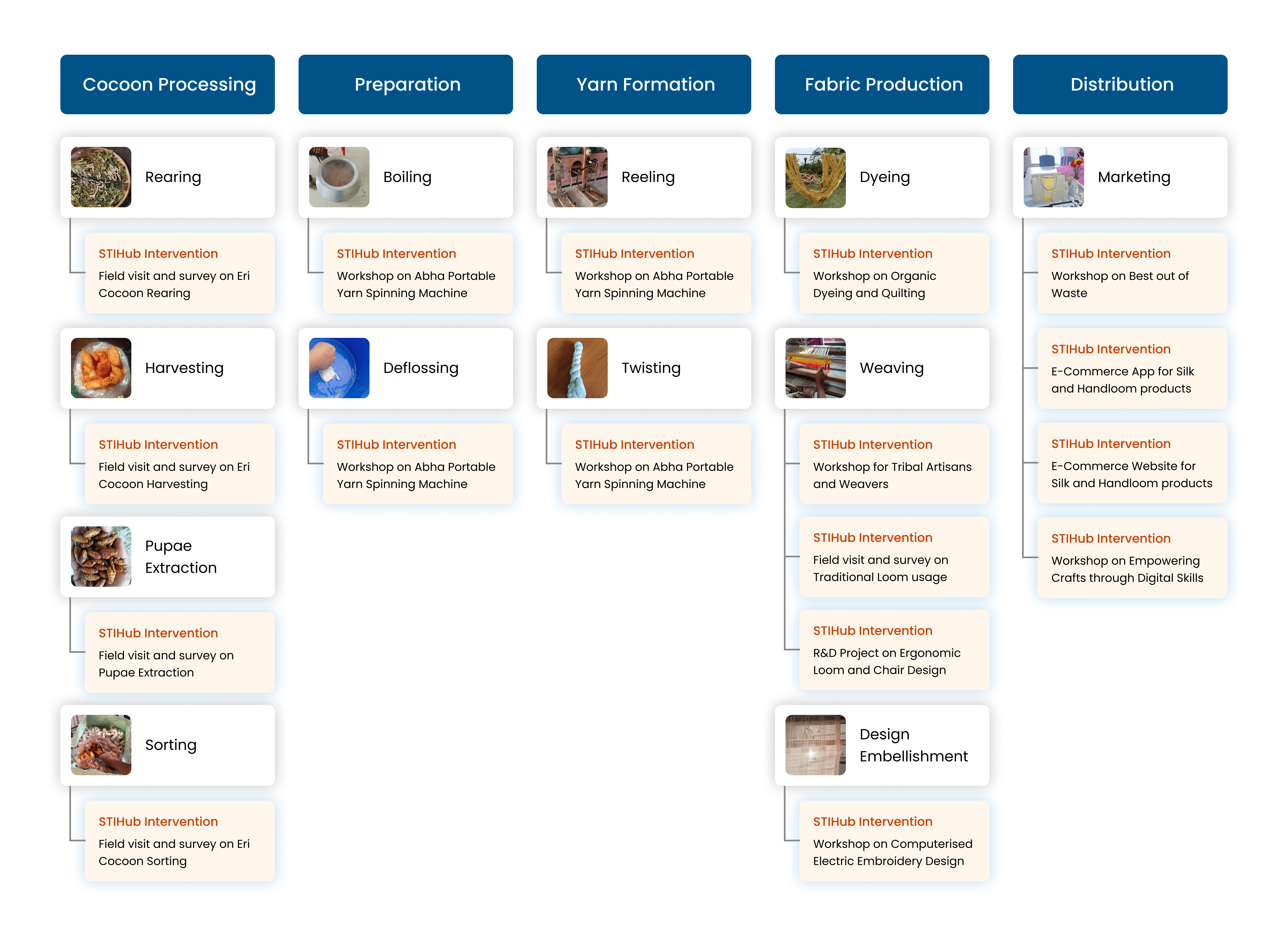 Silk Value Chain